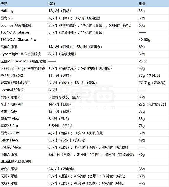天一款新品！深扒AI眼镜野蛮生长背后瓦力棋牌游戏成交量10倍增长平均9(图4)