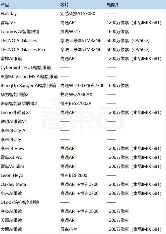天一款新品！深扒AI眼镜野蛮生长背后瓦力棋牌游戏成交量10倍增长平均9(图2)