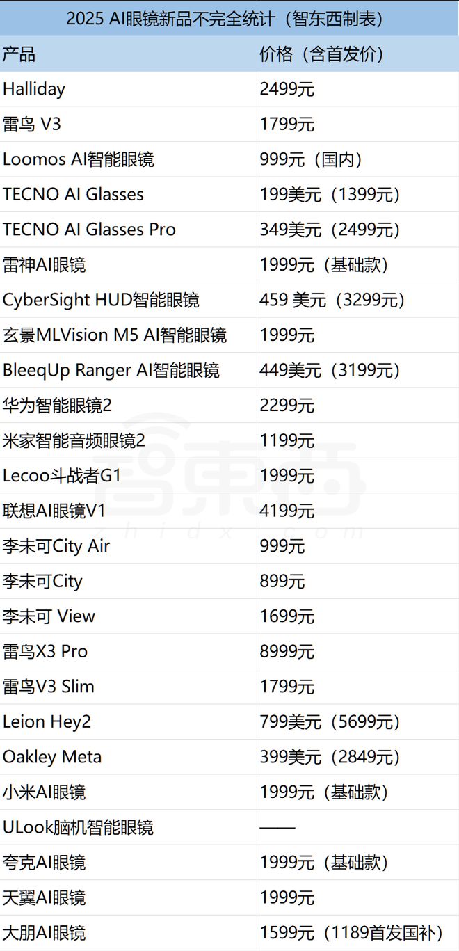 天一款新品！深扒AI眼镜野蛮生长背后瓦力棋牌游戏成交量10倍增长平均9(图8)